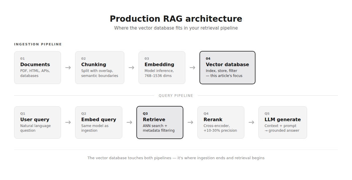 I Tested 6 Vector Databases So You Don’t Have To — What Actually Matters for RAG