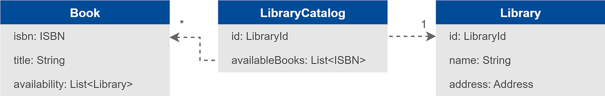 La classe LibraryCatalog contient un champ id, qui consiste en un LibraryId. La classe LibraryCatalog contient un champ availableBooks, qui consiste en une liste d’ISBNs.