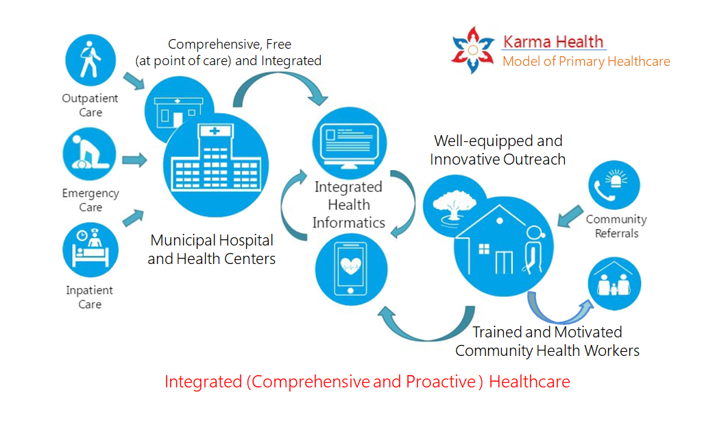 Community Based Health Information System