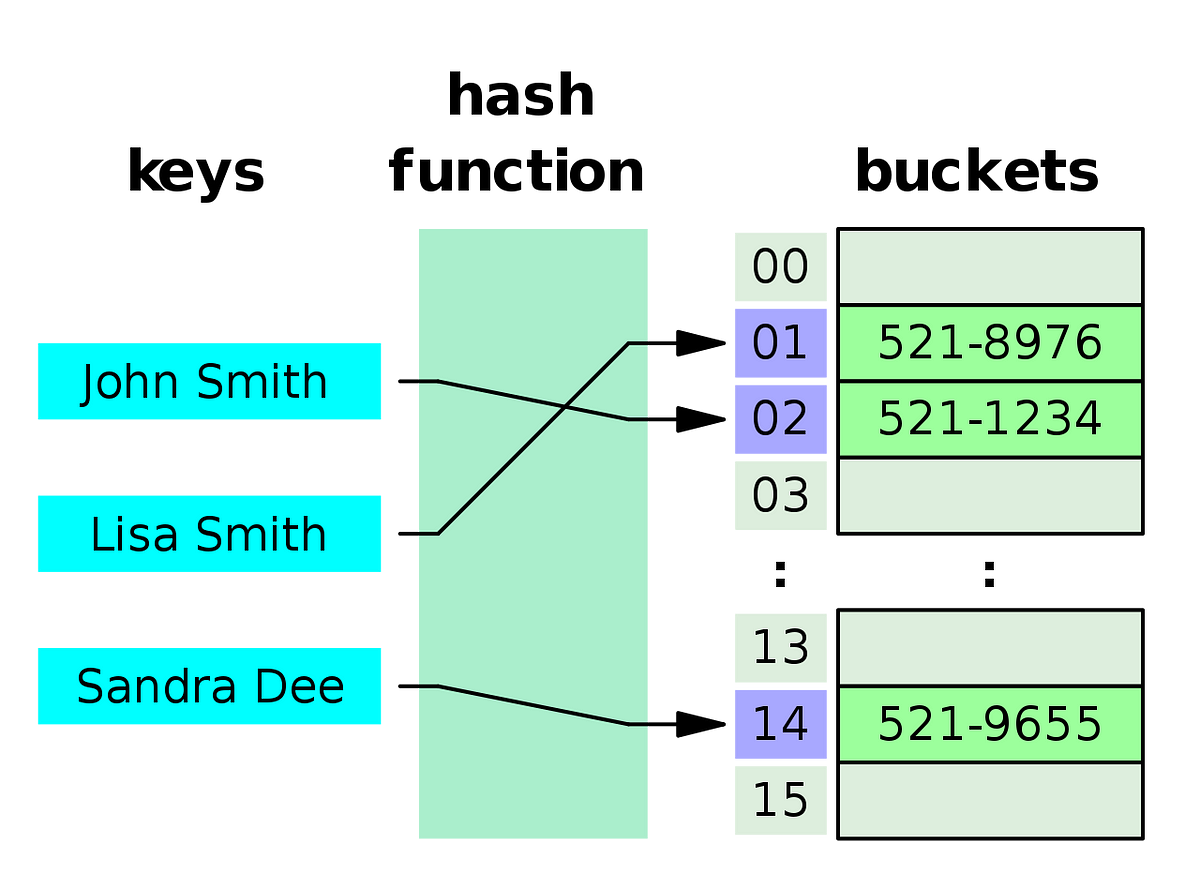 Hash Tables – OmarElGabry's Blog – Medium