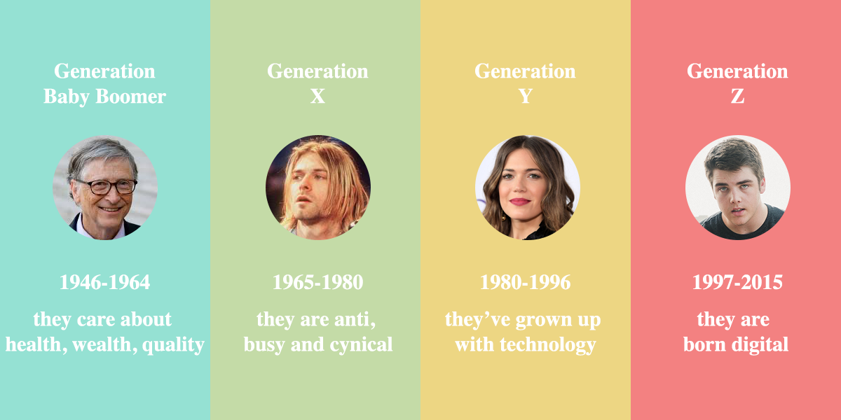 Who Are Boomers Gen X Gen Y And Gen Z Data Driven Investor Medium