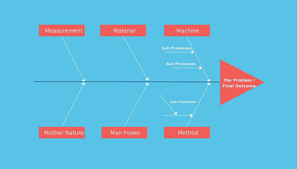 Everything You Need to Know about Fishbone Diagrams (Ishikawa / Cause ...