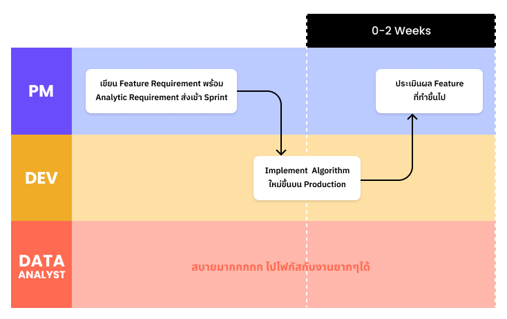 process การวัดผลใหม่ หลังจากนำ product analytic tool เข้ามาช่วย