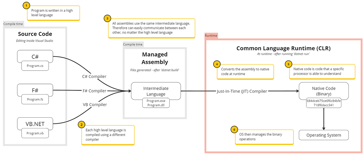 Overview of .NET build and run process