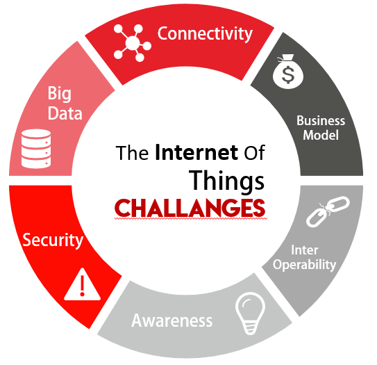 6 Main Challenges Facing IoT – WINIX Technologies – Medium