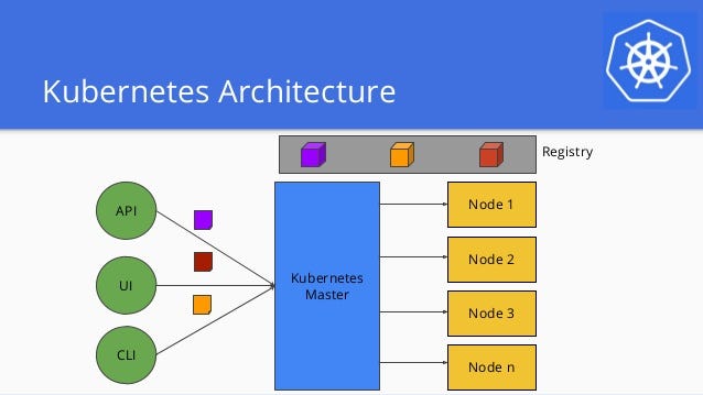 Getting Started With Kubernetes : Part 1 : Setting Up Master — Node ...