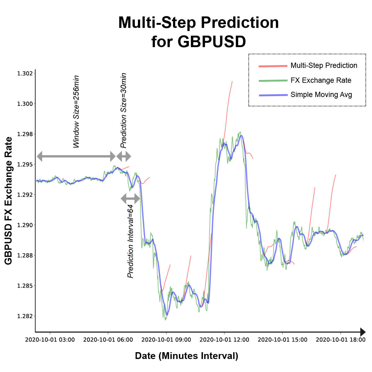 Pragmatic Deep Learning Model for Forex Forecasting