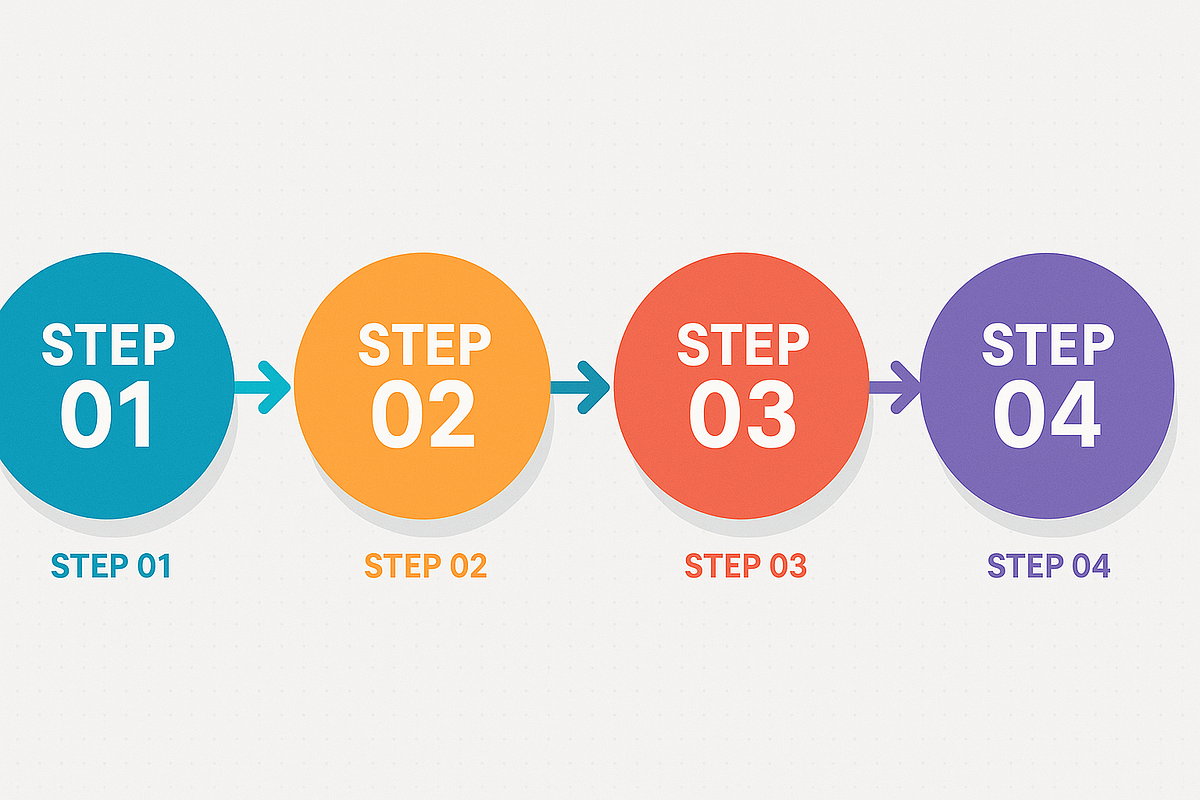 Four-step affiliate marketing conversion flow diagram.