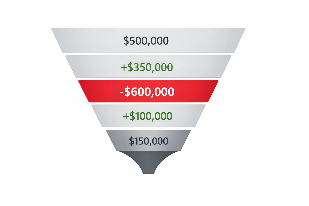 Funnel diagram showing revenue impact at each step and highlighting the largest revenue leak.