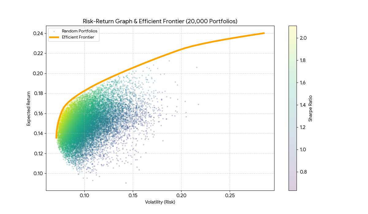 Efficient Frontier: Foundation of Asset Allocation