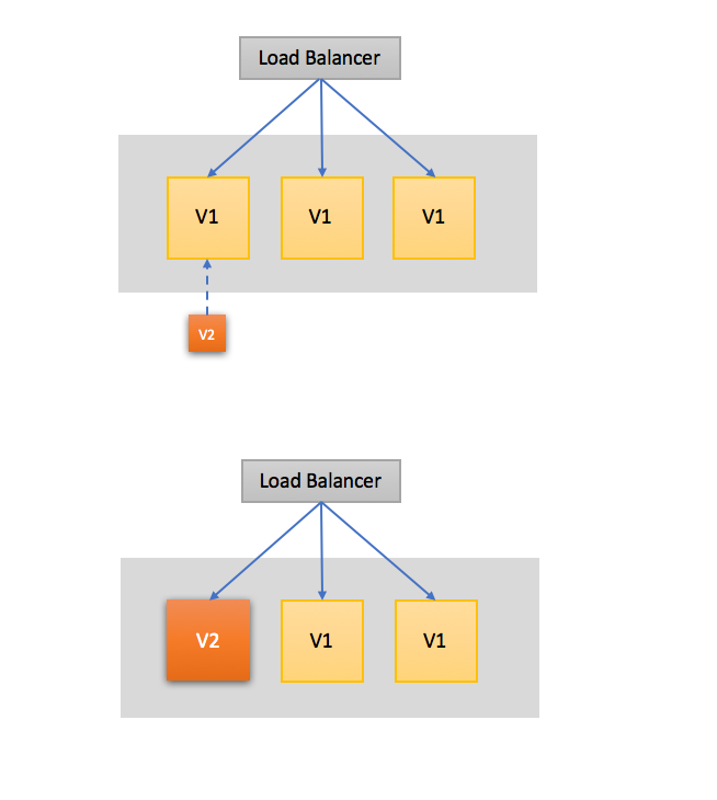 Deployment Strategies & Release Best Practices – Christopher Grant – Medium