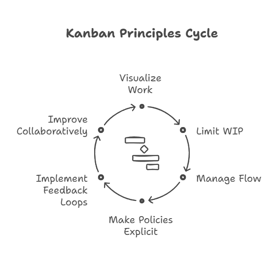 The 6 Core Principles of Kanban (And What They Actually Look Like)