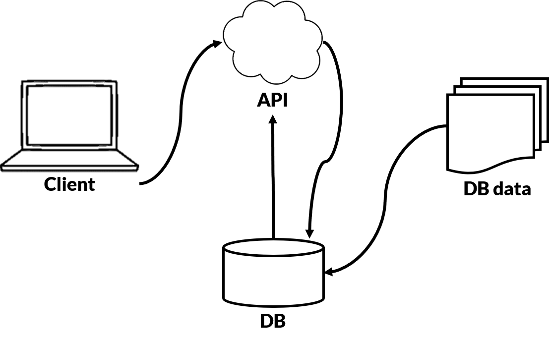 Rest API Calls Made Easy YellowAnt