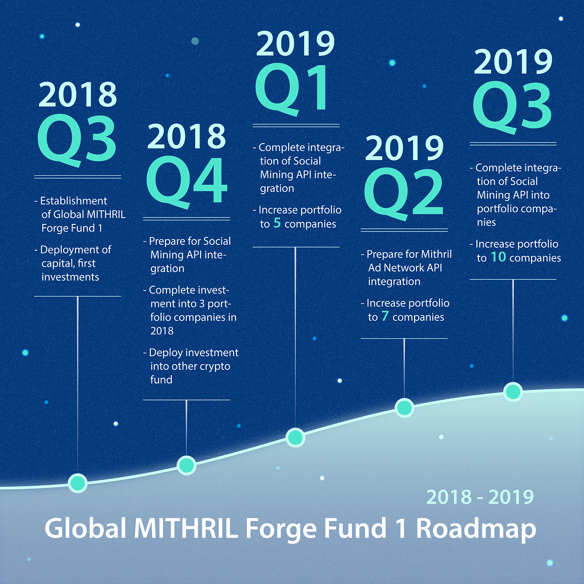 Global Mithril Forge Fund 1 Roadmap 2018–2019｜秘銀國際鍛造基金 2018–2019發展計劃