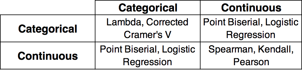 Can You Do A Correlation With Categorical Data