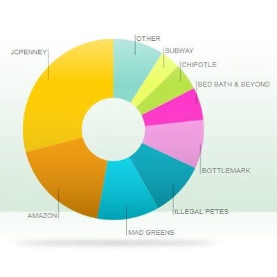 Budget overview on Mint with spending categories highlighted