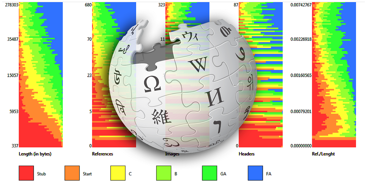 wikipedia-quality-medium