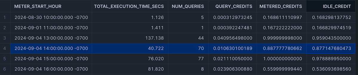 Greybeam’s internal query cost attribution in Snowflake.