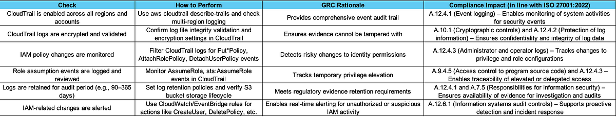 GRC Engineering : Logging and Monitoring