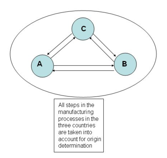 Explaining Cumulative Rules of Origin – Samuel Lowe – Medium