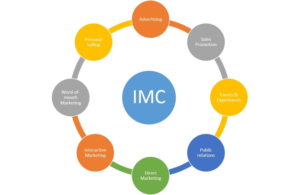 Integrated Marketing Communication – teami school of new bangalore – Medium
