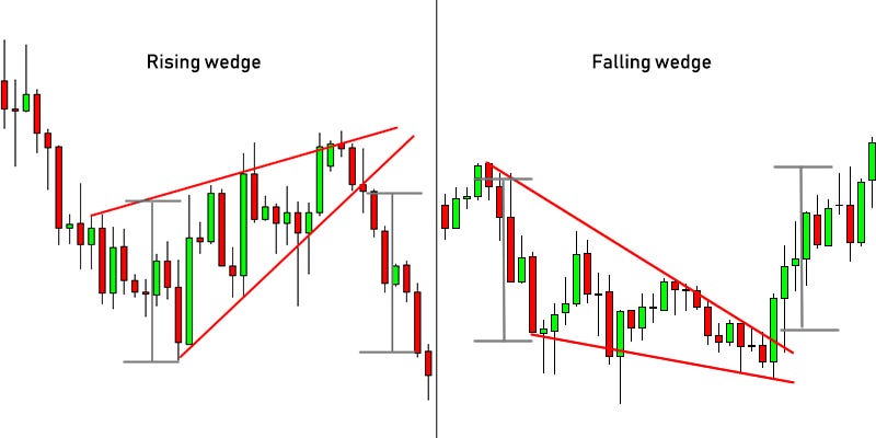 Making the Most Out of the Wedge Pattern Formation – Alfa Financials ...