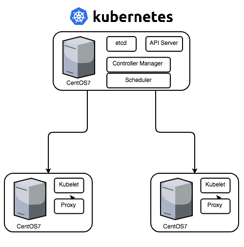 How to install kubernetes on centos