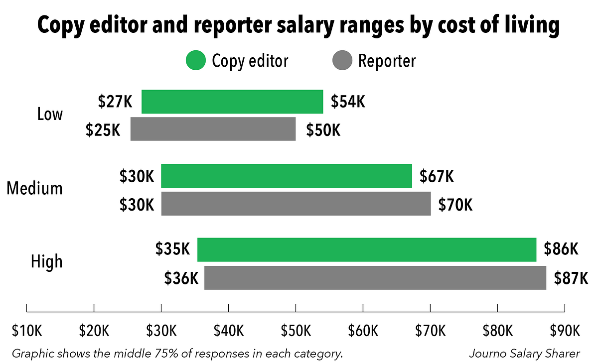 Journo Salary Sharer How much do copy editors make?