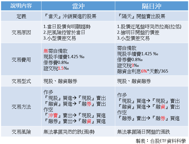 基礎知識 當沖 隔日沖 豹投資專欄