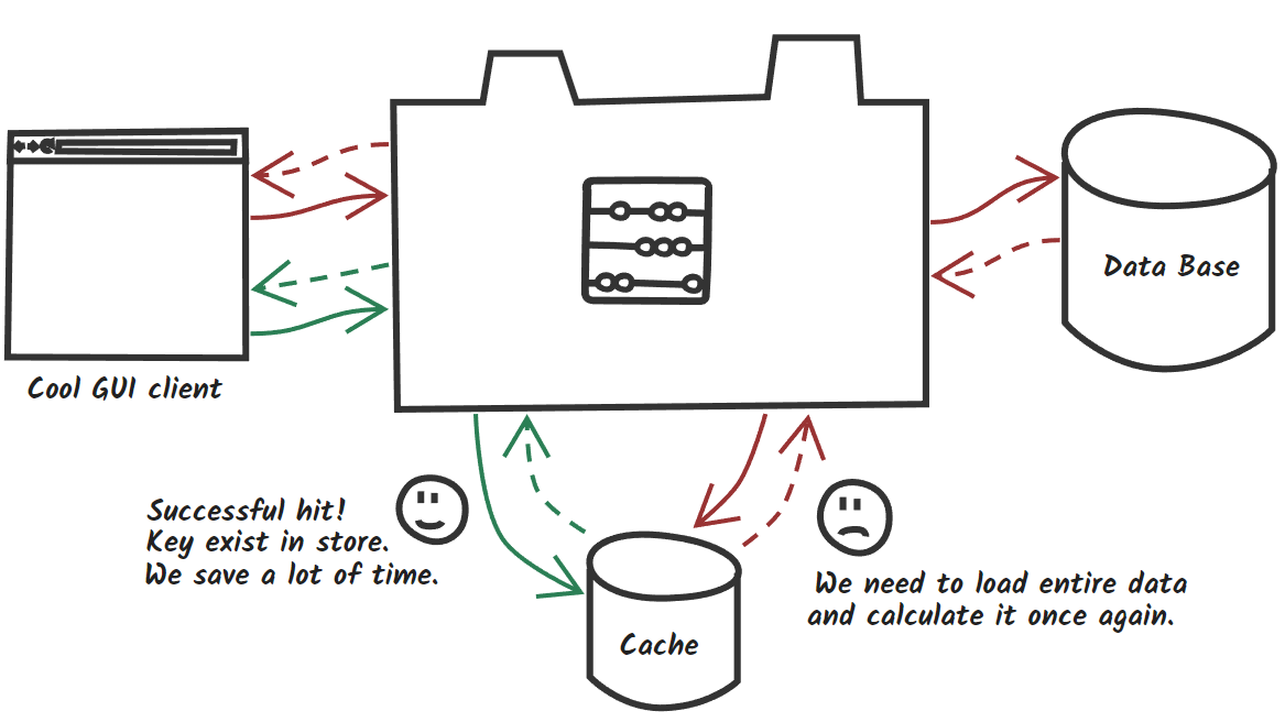 spring-boot-cache-with-redis-matthew-frank-medium