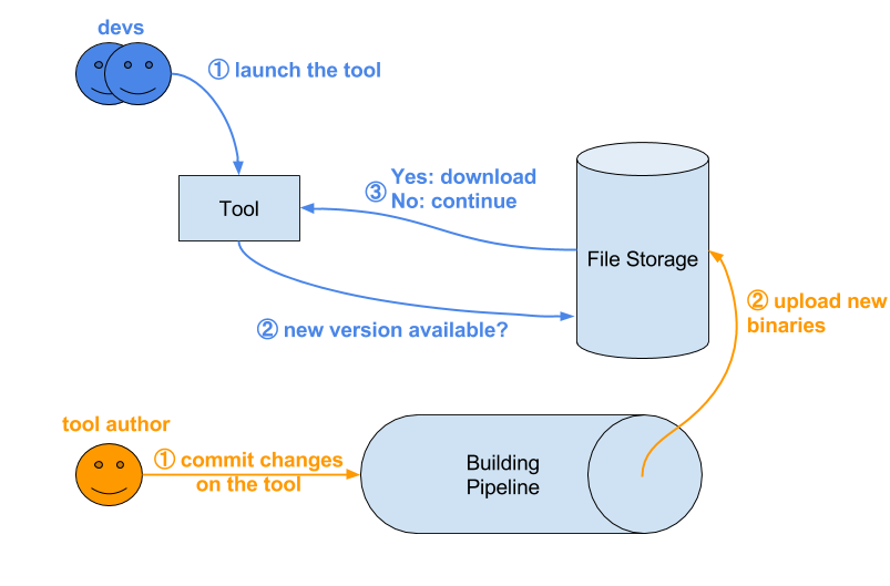 Self updating tools in Go lang