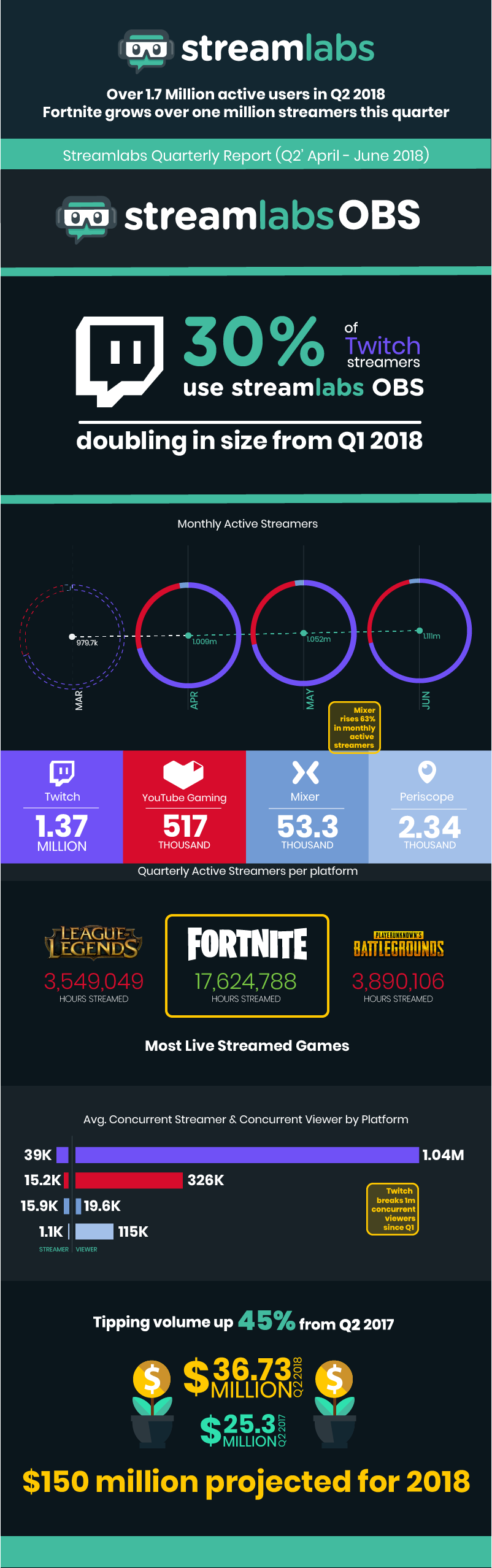 livestreaming q2 18 report streamlabs obs doubles tipping breaks record 36m twitch hits 1m avg ccv fortnite dominates - how to record fortnite gameplay with obs