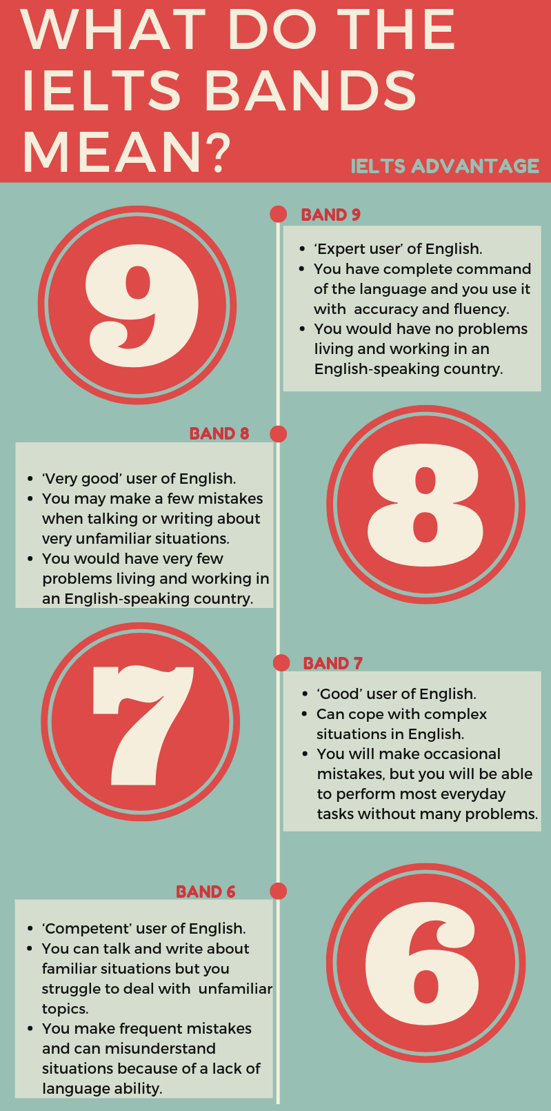 The Best Websites to Study for IELTS