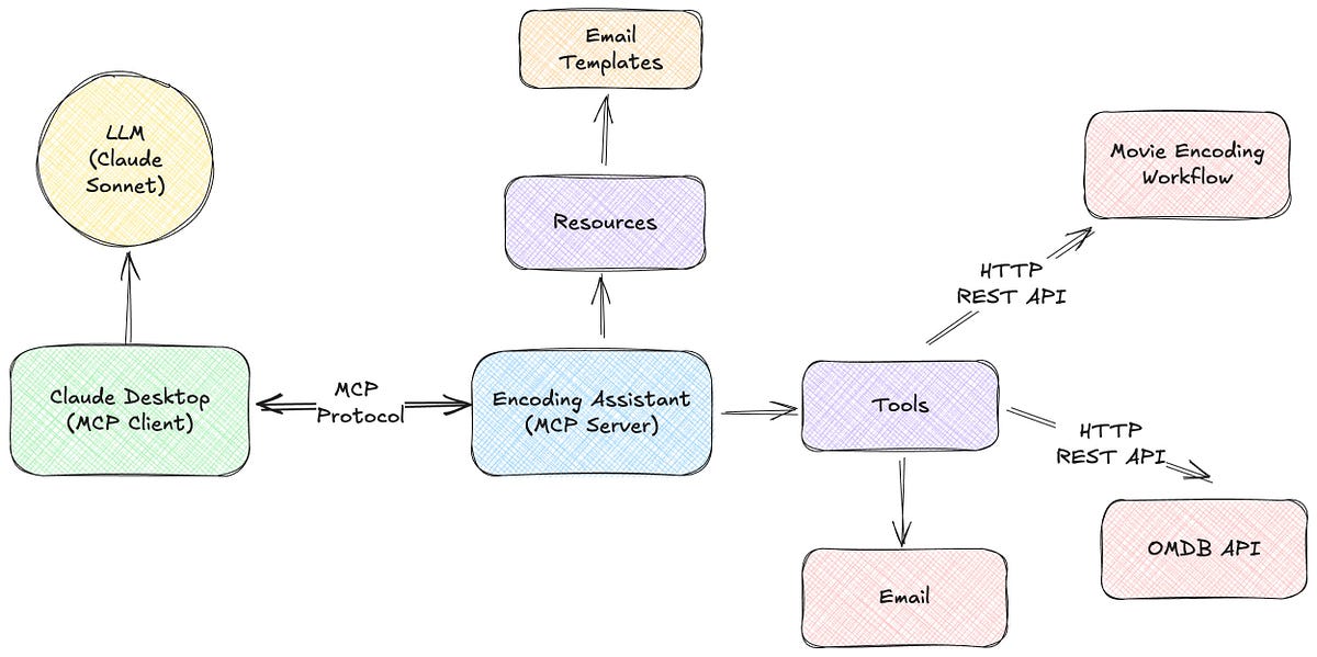 Diagram showing MCP architecture with Claude Desktop (MCP Client) connecting to an Encoding Assistant (MCP Server) via MCP Protocol. The server links to Resources (Email Templates), Tools (connecting to Movie Encoding Workflow, OMDB API, and Email) through HTTP REST APIs, creating a complete troubleshooting system.