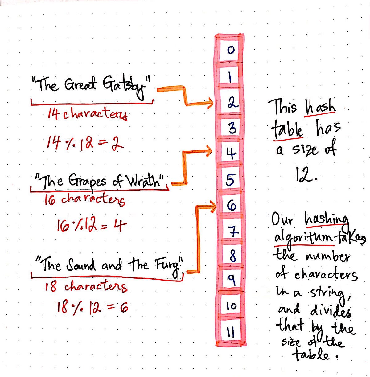 taking-hash-tables-off-the-shelf-basecs-medium