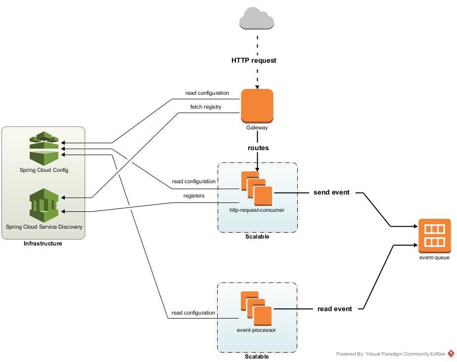 building-a-cloud-application-with-spring-cloud-stream-and-apache-kafka