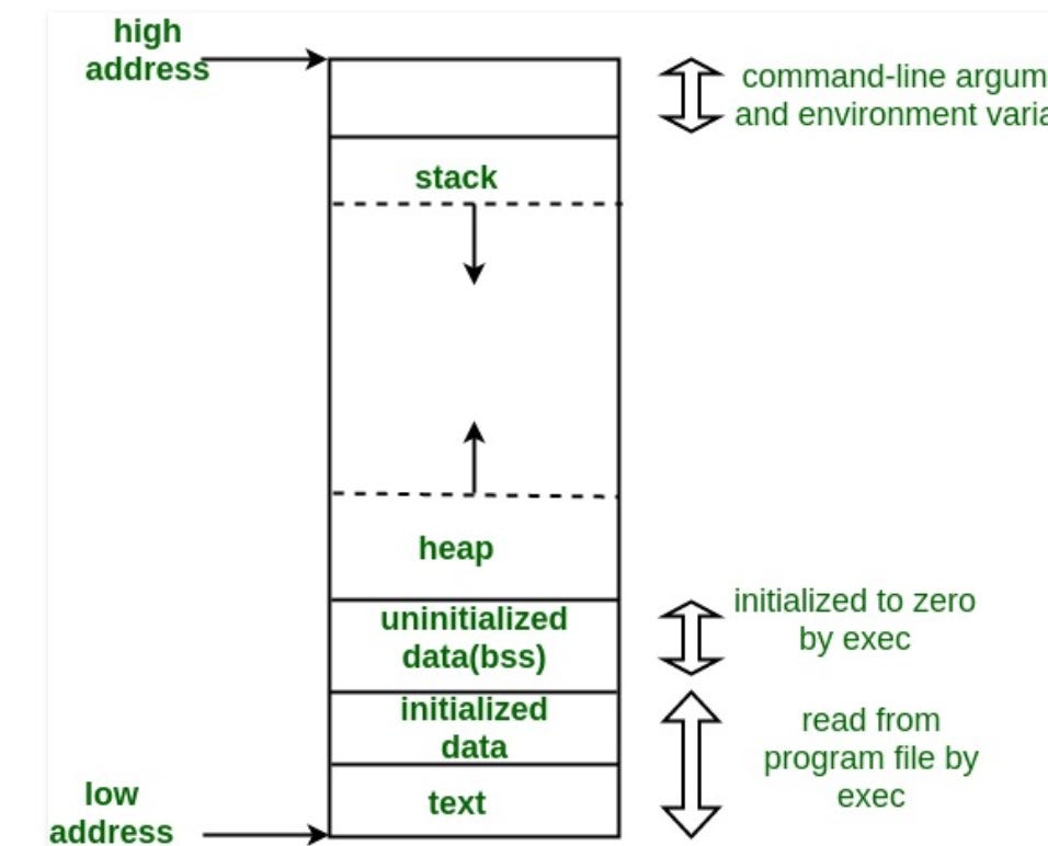  Stack Vs Heap What s The Difference And Why Should I Care Linux 