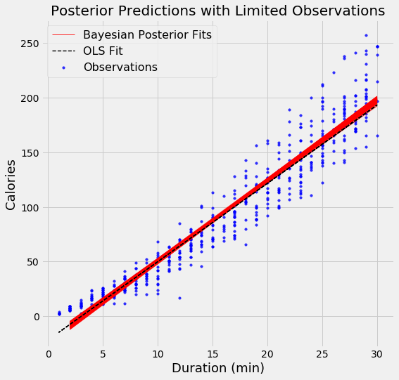 Introduction To Bayesian Linear Regression – Towards Data Science