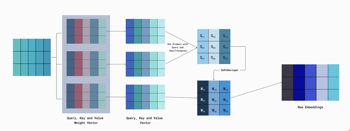 Complete Self-Attention process with Query, Key, and Value