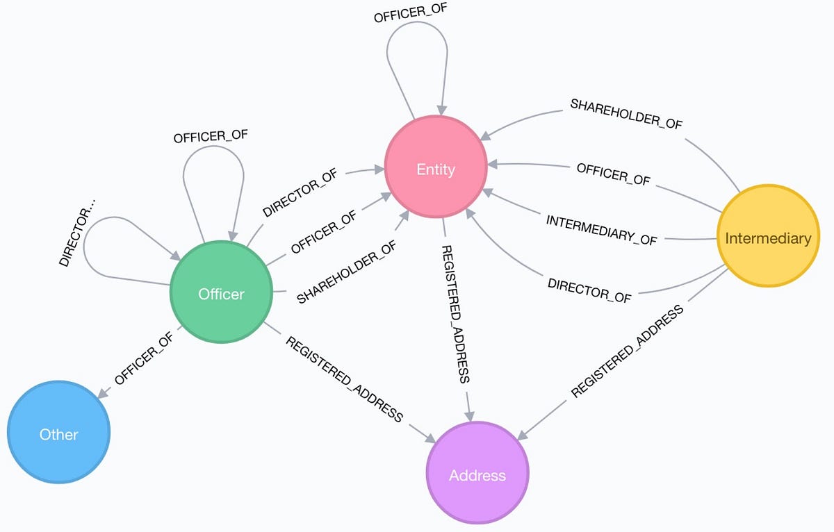 Graph Visualization Of Panama Papers Data In Neo4j – Neo4j – Medium