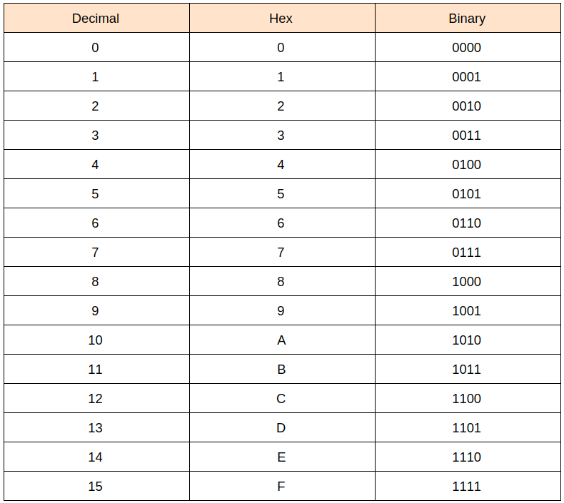 Hexadecimal Notation – Coder's Corner – Medium