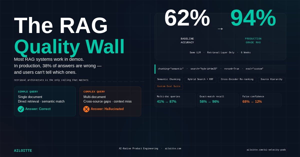 The RAG Quality Wall: Why Your AI Gets 62% Right and What It Takes to Reach 94%