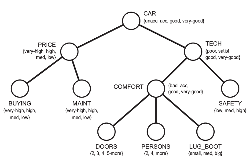 Using Decision Tree Method for Car Selection Problem