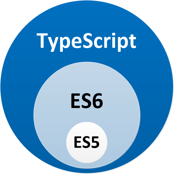 TypeScript won – BASARAT – Medium
