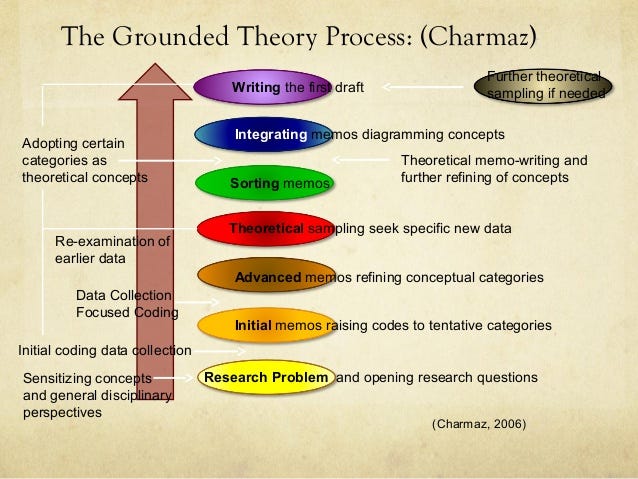 qualitative research data analysis grounded theory