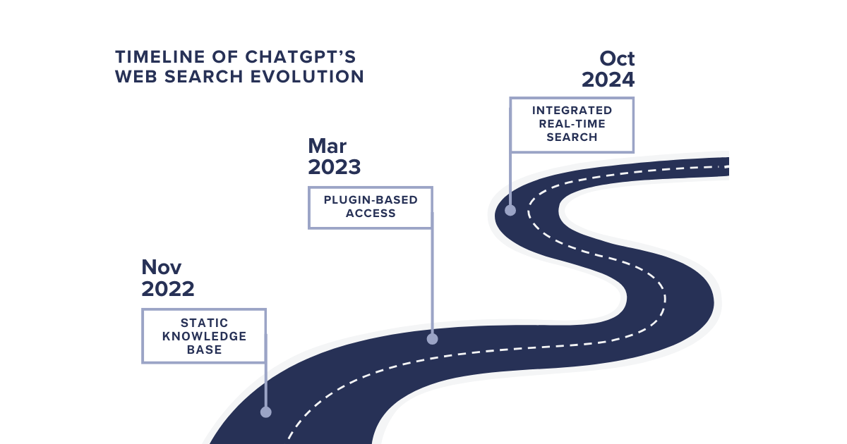 How ChatGPT’s Evolved Web Search is Revolutionizing AI Reliability