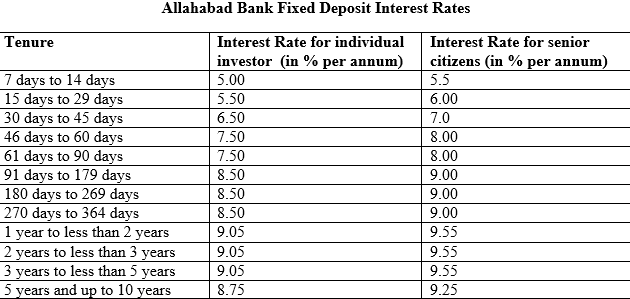 Allahabad bank forex card rate