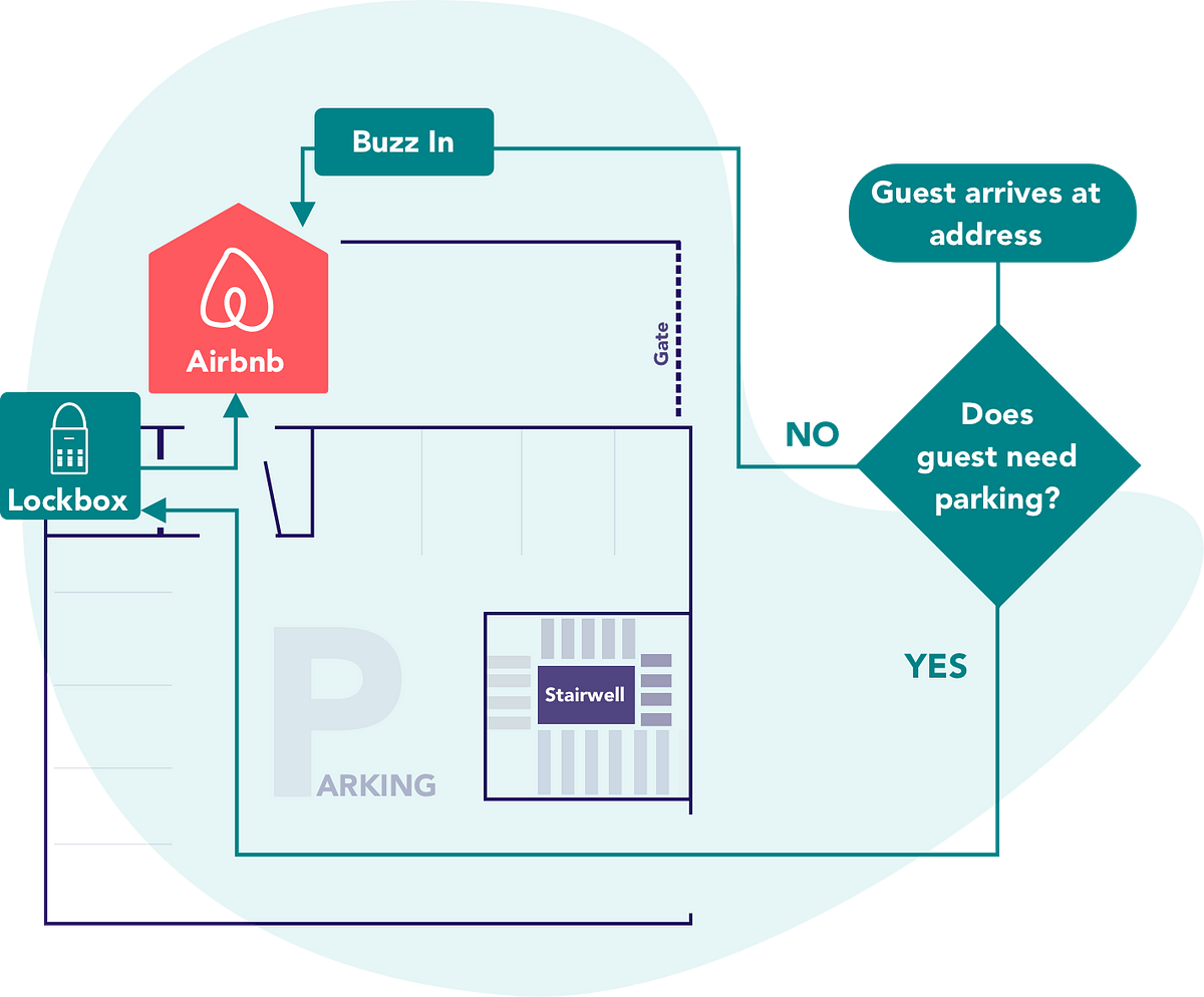 Design Lessons From Being An Airbnb Host – UX Collective