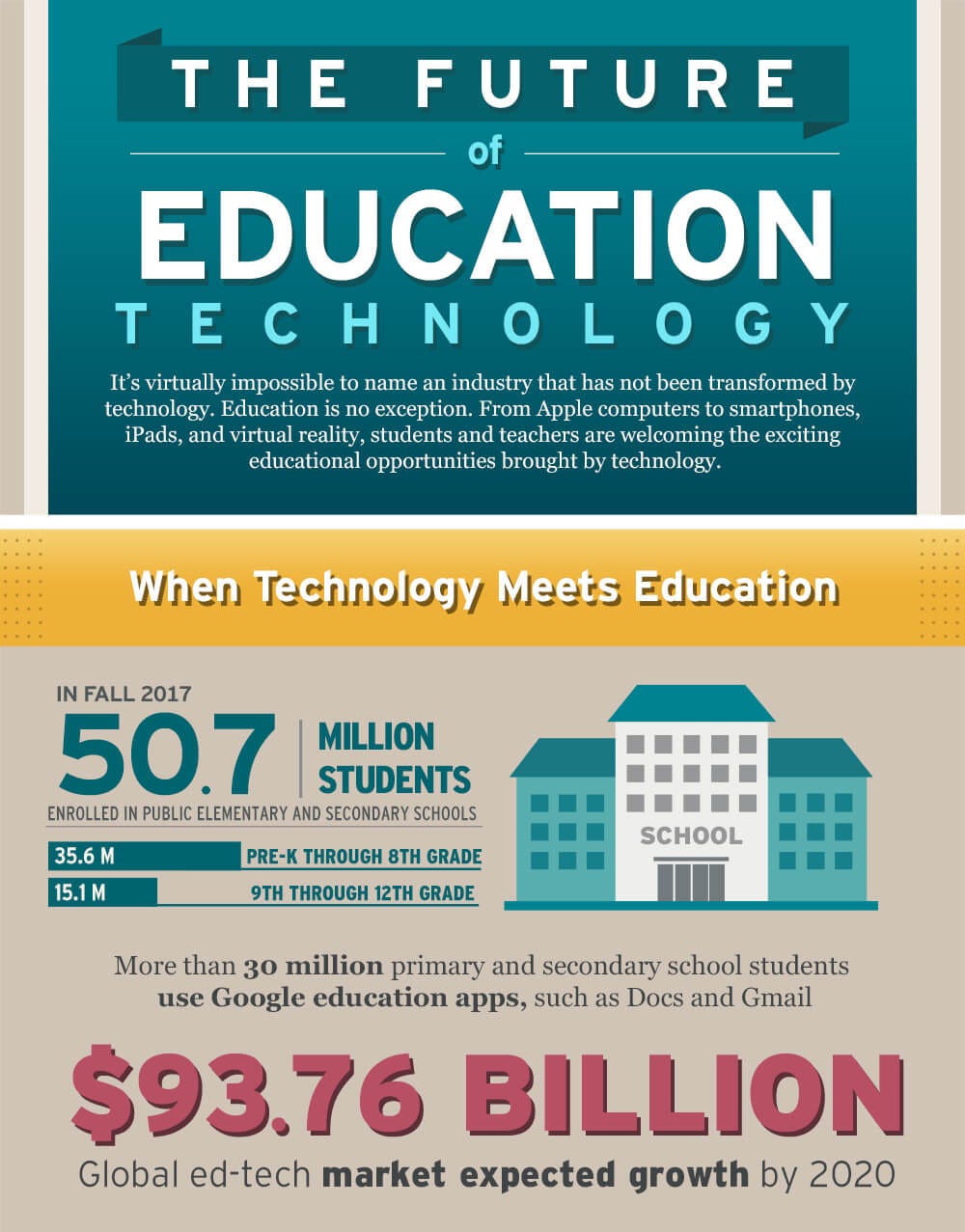 The Future of Education Technology: Trends in Higher Education