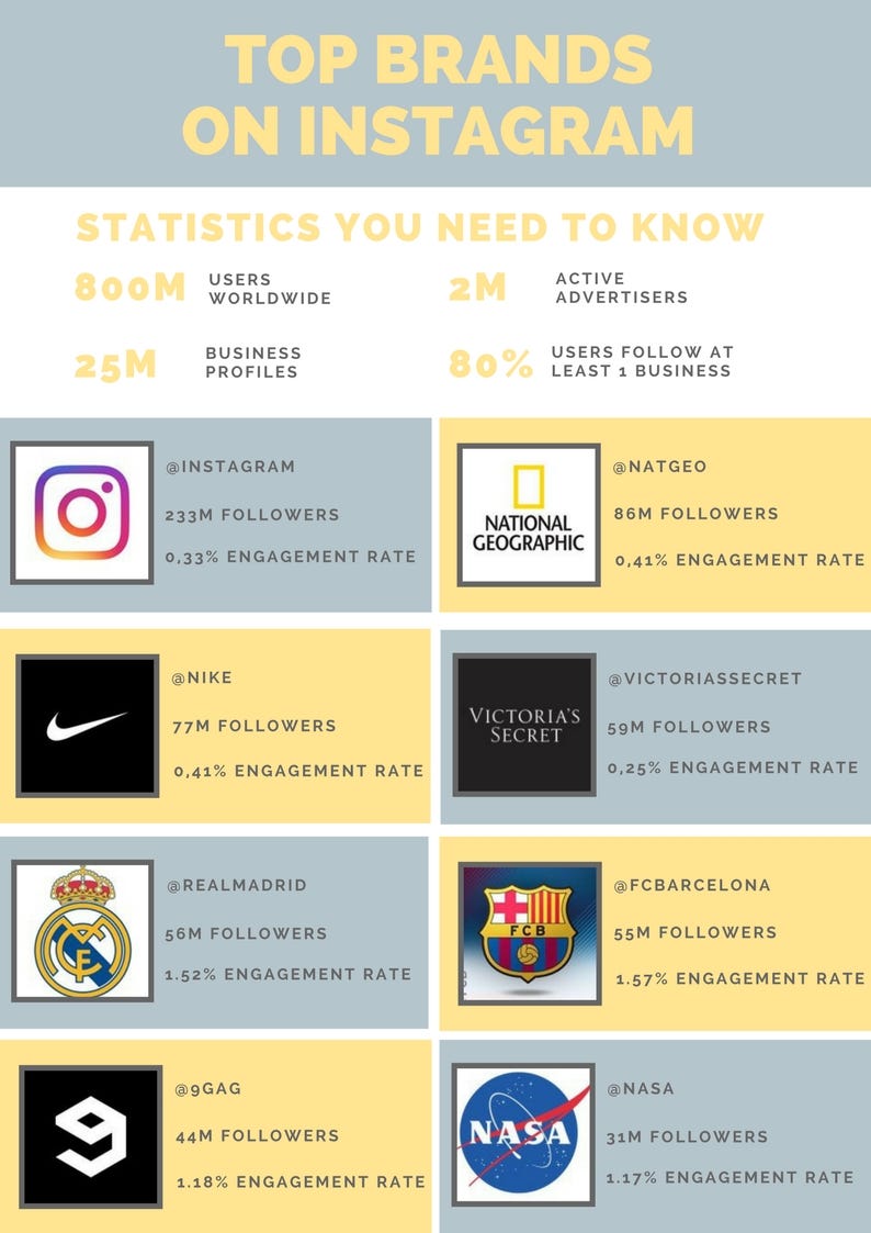 check out this list to discover who are the most followed brands on instagram for each of them we have included their best post - who are the highest followed instagram